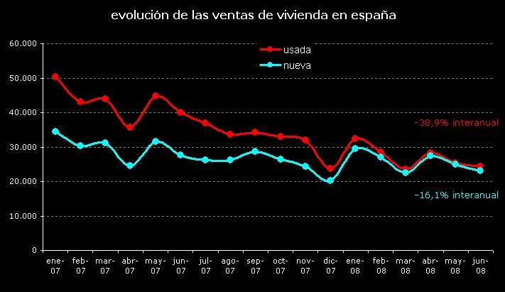 La venta de vivienda se hunde en junio y se ceba en la segunda mano que cae un 38,9%