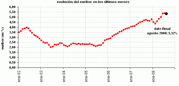 El Euribor baja, pero las hipotecas que revisen su couta subirán