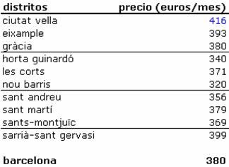 Una habitación en piso compartido cuesta alrededor de 375 euros en Madrid y Barcelona