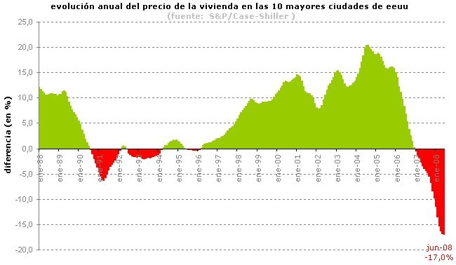 El precio de la vivienda se hunde un 17% en estados unidos
