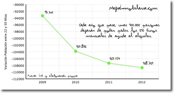 Cada año dejarán de percibir el cheque de alquiler unas 100.000 personas