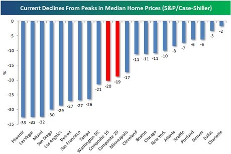Fuertes diferencias en el comportamiento de la vivienda estadounidense según donde se mire