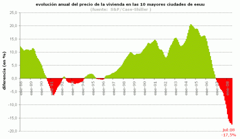 Eeuu atraviesa la peor recesión inmobiliaria en una generación 