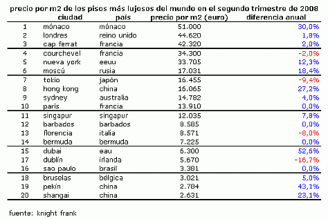 Mónaco le arrebata a londres el liderazgo como ciudad con los pisos de lujo más caros