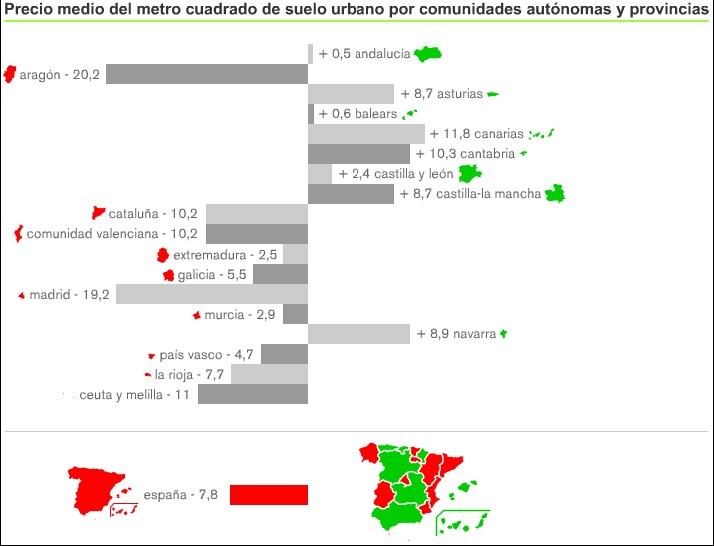 El precio del suelo Urbano baja un 7,8% en el segundo trimestre, hasta los 258,8 euros por metro cuadrado