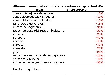 El suelo residencial se devalúa en londres un 33% en el último año
