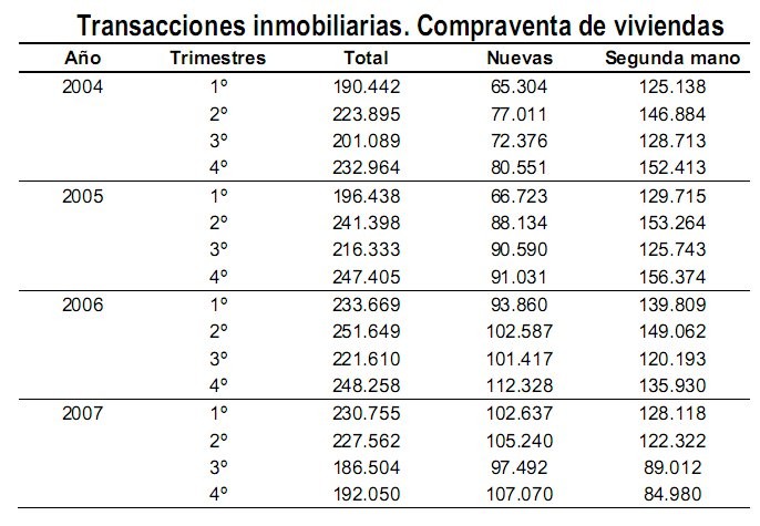 La venta de viviendas de segunda mano cae un 39,3% en los últimos 12 meses
