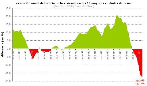En las 10 ciudades más grandes de eeuu cae con fuerza el precio de la vivienda en agosto