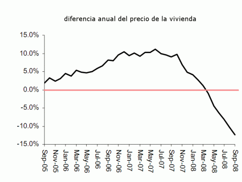 El precio de la vivienda en reino unido sufre la mayor caída en un año desde 1991