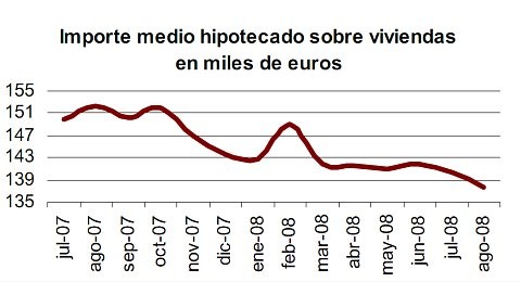 El importe medio de las hipotecas baja en agosto, en paralelo con la compraventa de viviendas
