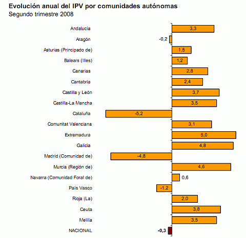 El precio de la vivienda de segunda mano baja y el de la nueva sube menos en el segundo trimestre, según el ine