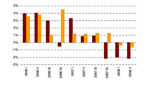 El precio de la vivienda cae en septiembre por séptimo mes consecutivo 