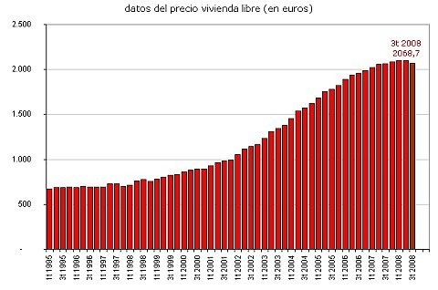 La caída del precio de la vivienda se acelera en el tercer trimestre, según el ministerio