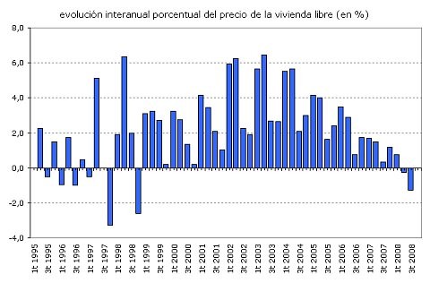 La caída del precio de la vivienda se acelera en el tercer trimestre, según el ministerio