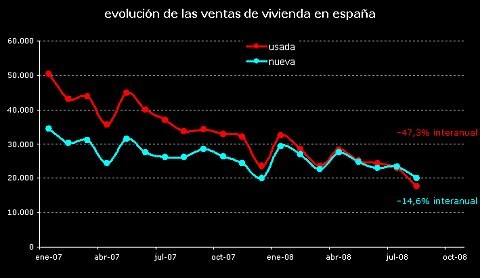 La compraventa de viviendas vuelve a hundirse un 36,8% en agosto
