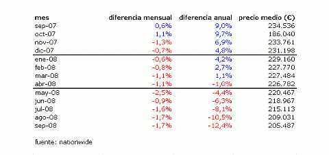 El precio de la vivienda en reino unido sufre la mayor caída en un año desde 1991