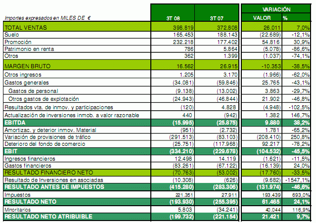 Afirma pierde 200 millones de euros, un 7% menos