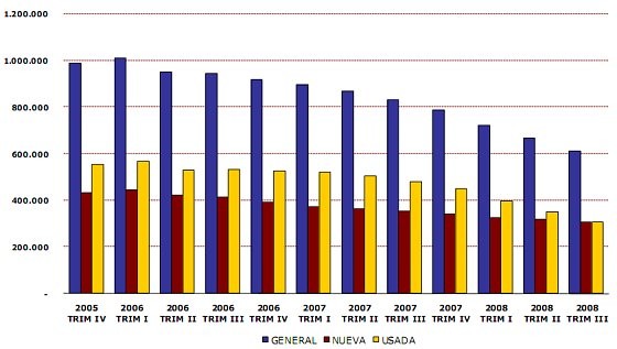 La compraventa de viviendas se hunde un 30,4%, según el colegio de registradores