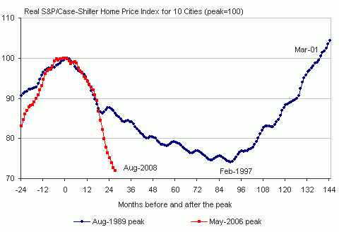 El precio de la vivienda en eeuu no volverá a máximos hasta 2016