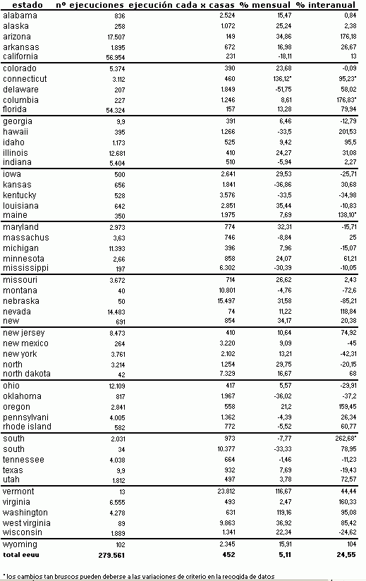 Las ejecuciones hipotecarias de eeuu crecen un 25% interanual pese a la relajación de la normativa