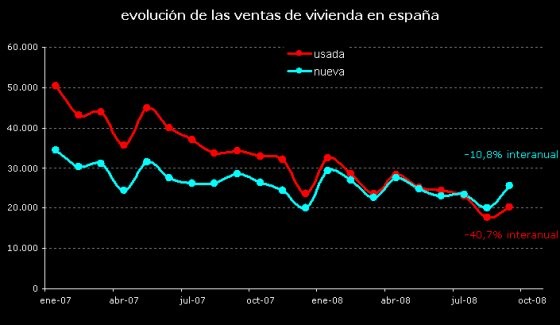 Los españoles siguen comprando menos casas