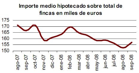 La hipoteca media cae un 11% en España en un año