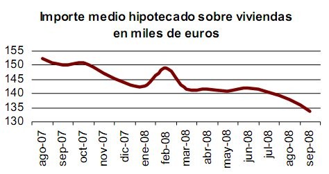 La hipoteca media cae un 11% en España en un año