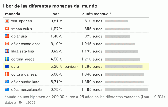 Toda la verdad sobre la hipoteca multidivisa