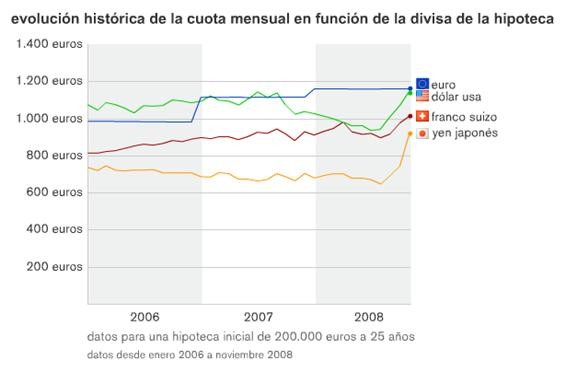 Toda la verdad sobre la hipoteca multidivisa