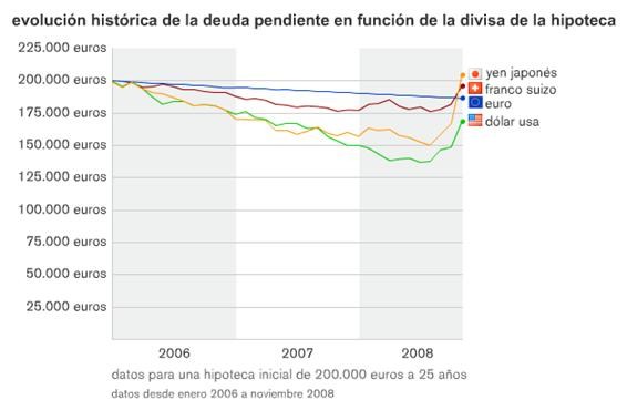 Toda la verdad sobre la hipoteca multidivisa