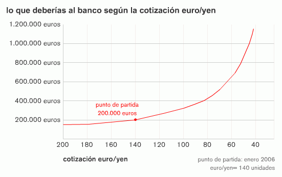 Toda la verdad sobre la hipoteca multidivisa