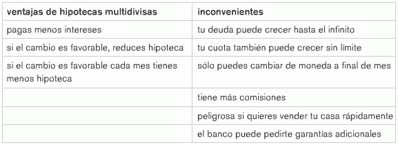 Toda la verdad sobre la hipoteca multidivisa