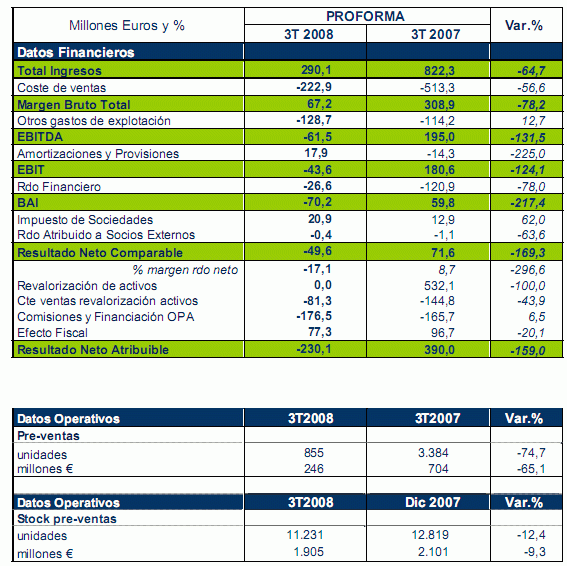 Martinsa fadesa entra en pérdidas afectada por su suspensión de pagos pero sigue con la construcción de pisos