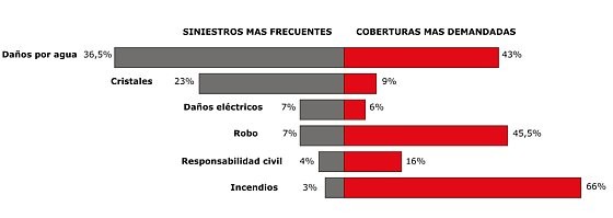 El 35% de las viviendas en España carece de seguro del hogar