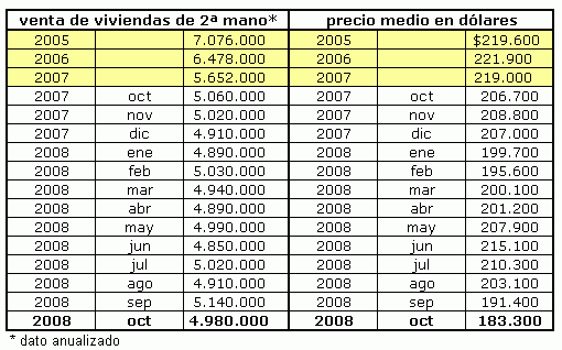 La venta de viviendas de segunda mano en eeuu cae y el precio sufre un descenso record