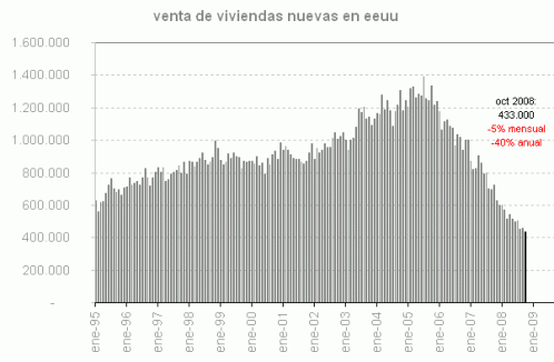 Los americanos compran la menor cantidad de viviendas nuevas desde 1991