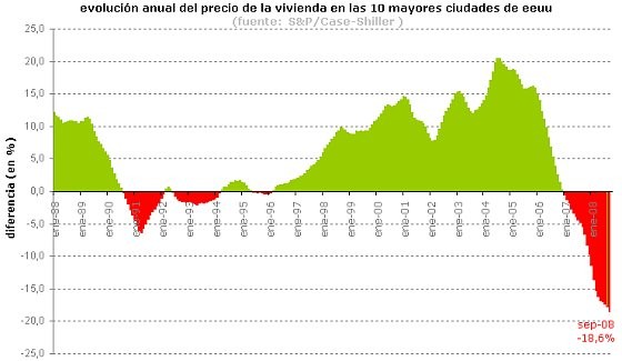 El precio de la vivienda en eeuu vuelve a registrar la mayor caída de su historia