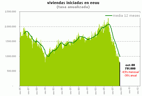 La construcción de viviendas en estados unidos se hunde al nivel más bajo de su historia