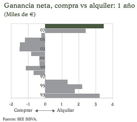 Actualmente es mejor alquilar que comprar un piso, según bbva