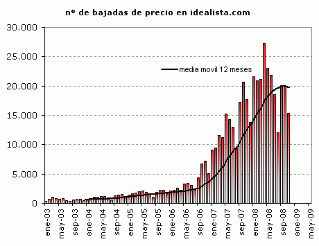En noviembre bajaron de precio 15.316 viviendas en idealista, un 14% menos