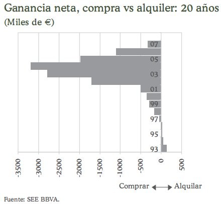Actualmente es mejor alquilar que comprar un piso, según bbva