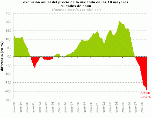 La caída del precio de la vivienda en eeuu sigue batiendo records