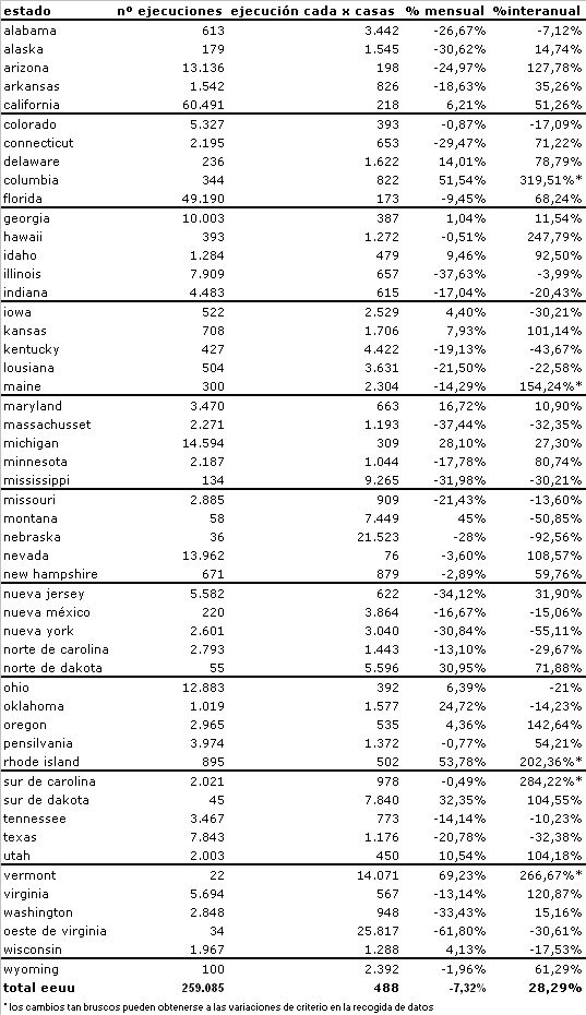 Los embargos en eeuu bajan a niveles de junio por la tregua prenavideña de las hipotecarias