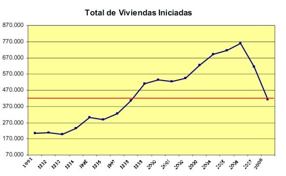 Se construyen casi igual número de vivienda protegida que pública