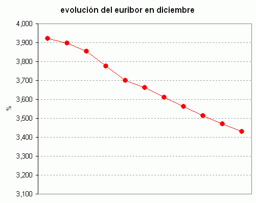 Euribor de hoy: 3,43%