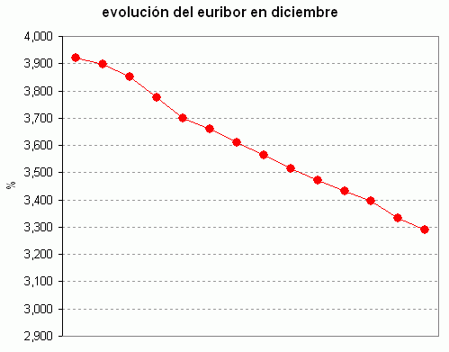 Euribor de hoy: 3,290%