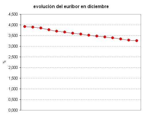 Euribor de hoy: 3,257%