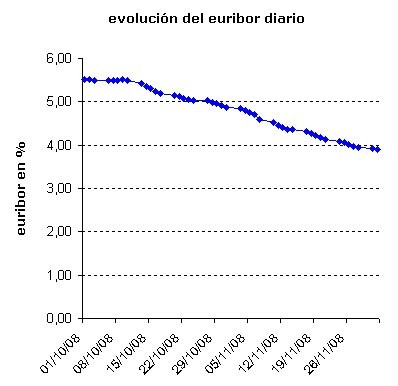 El Euribor diario baja a mínimos de 2006