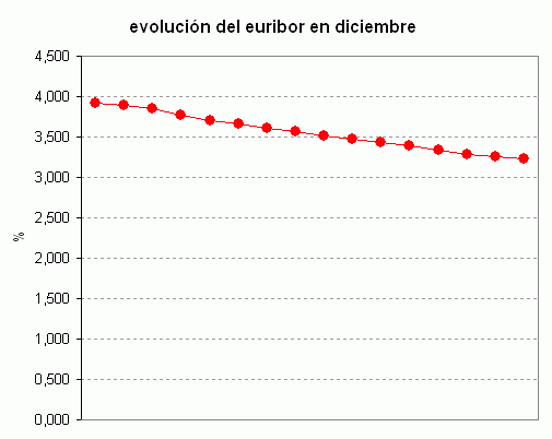Euribor de hoy: 3,185%