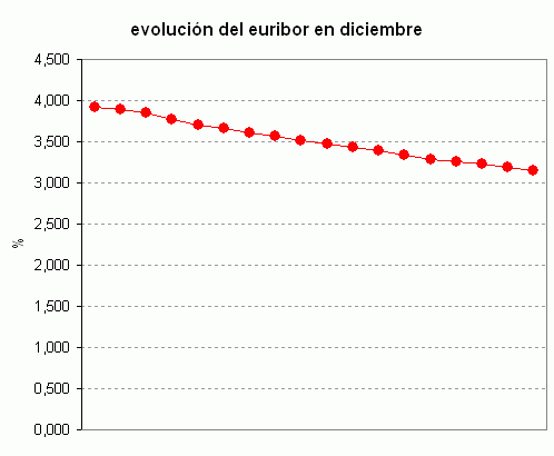 El Euribor de hoy: 3,150%